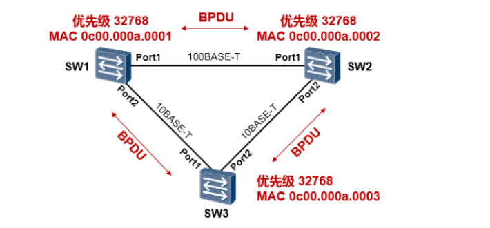 一文带你了解生成树（STP）
